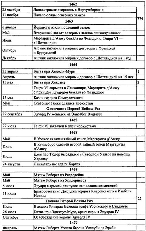 Войны роз. Йорки против Ланкастеров