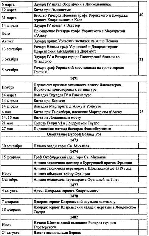 Войны роз. Йорки против Ланкастеров