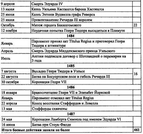 Войны роз. Йорки против Ланкастеров