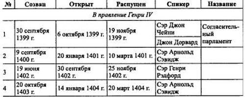 Войны роз. Йорки против Ланкастеров