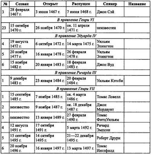 Войны роз. Йорки против Ланкастеров