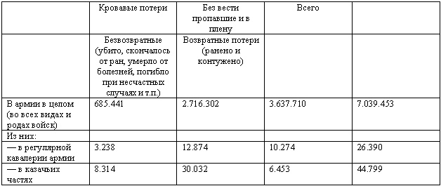 Дорогой славы и утрат. Казачьи войска в период войн и революций