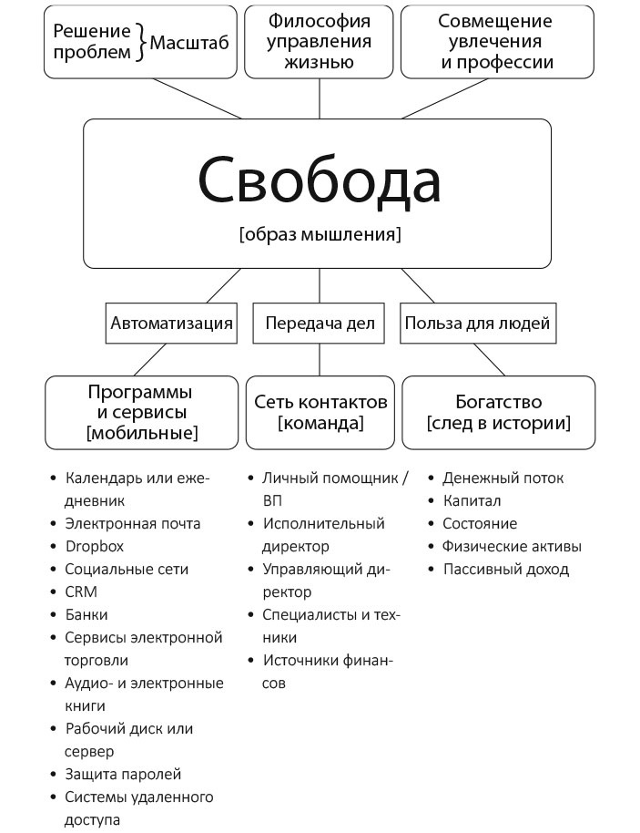 Принцип рычага. Как успевать больше за меньшее время, избавиться от рутины и создать свой идеальный