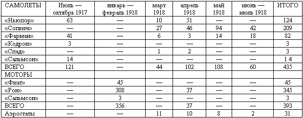 Военлеты погибшей Империи. Авиация в Гражданской войне