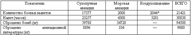 Военлеты погибшей Империи. Авиация в Гражданской войне