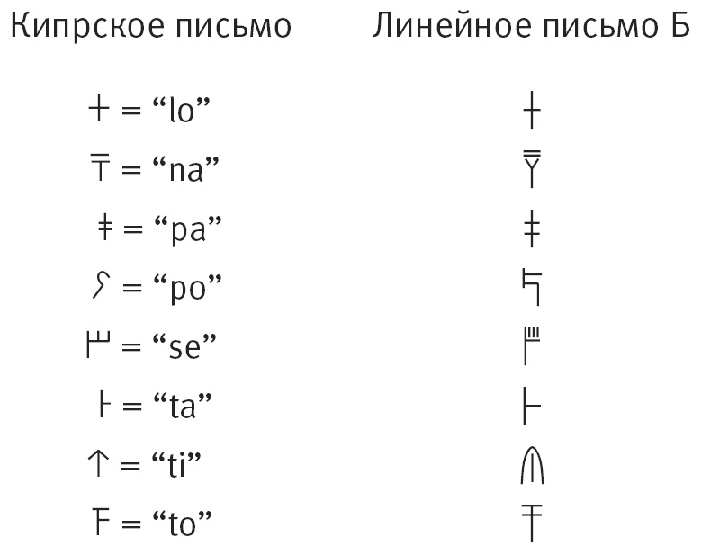 Тайна лабиринта. Как была прочитана забытая письменность