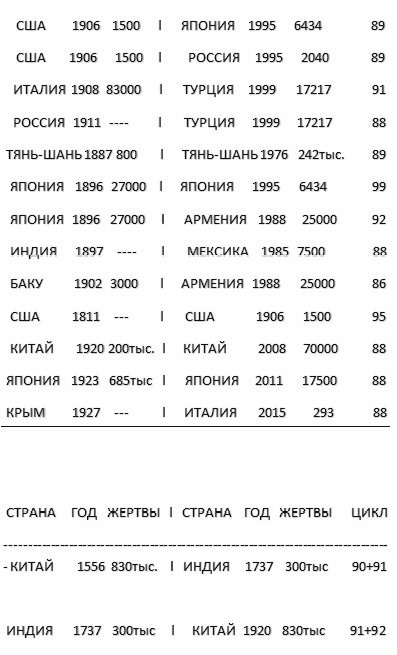 Загадки планеты Земля