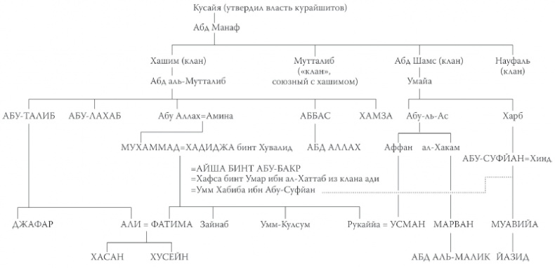 История ислама. Исламская цивилизация от рождения до наших дней