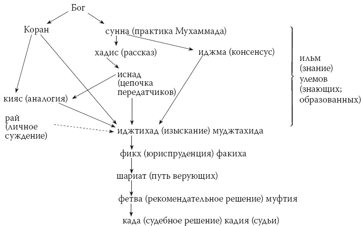 История ислама. Исламская цивилизация от рождения до наших дней