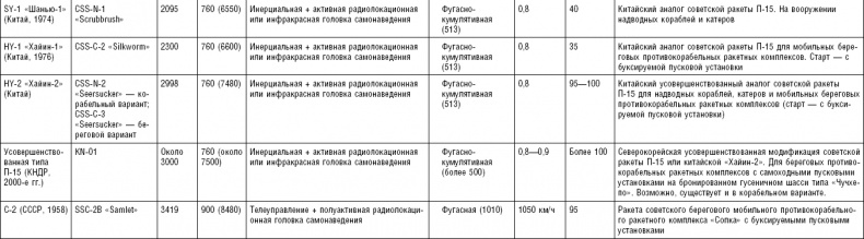 Последняя крепость Сталина. Военные секреты Северной Кореи