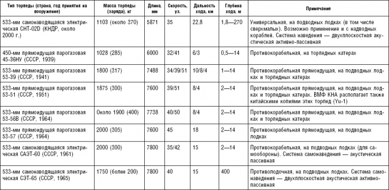 Последняя крепость Сталина. Военные секреты Северной Кореи