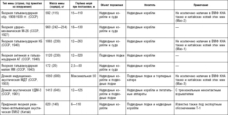 Последняя крепость Сталина. Военные секреты Северной Кореи