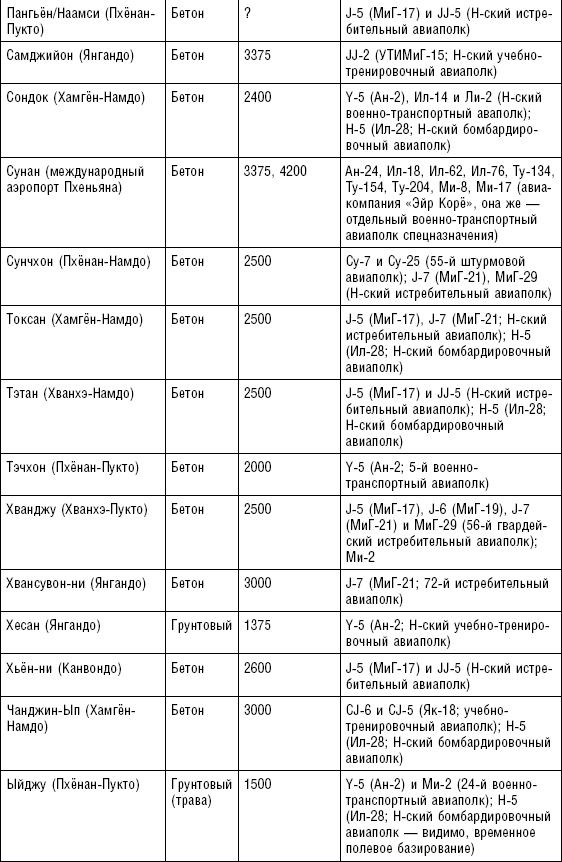 Последняя крепость Сталина. Военные секреты Северной Кореи