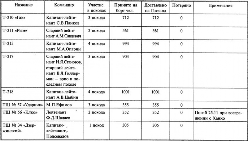 1941 год на Балтике. Подвиг и трагедия