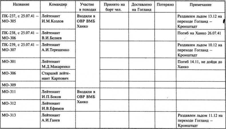 1941 год на Балтике. Подвиг и трагедия