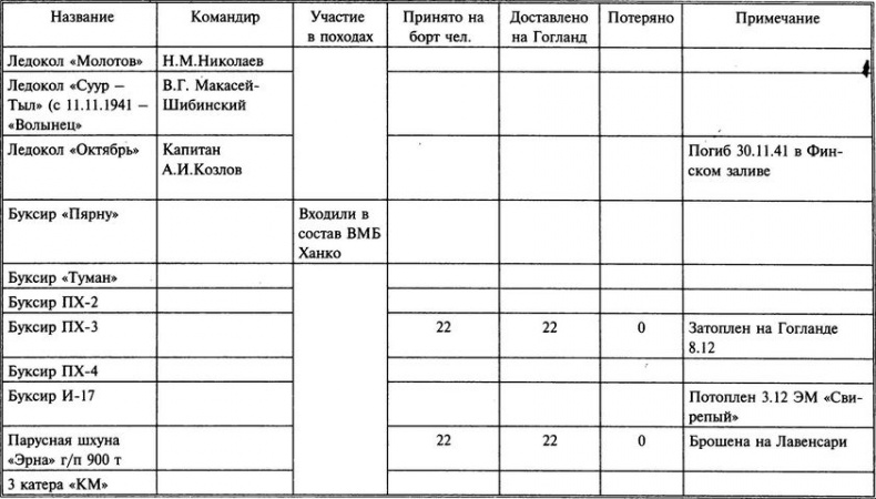 1941 год на Балтике. Подвиг и трагедия