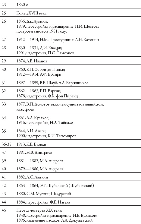 Улица Марата и окрестности