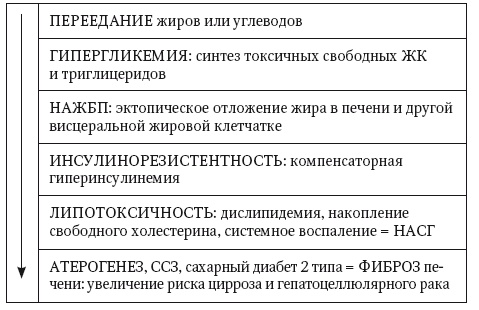 Неалкогольная жировая болезнь печени