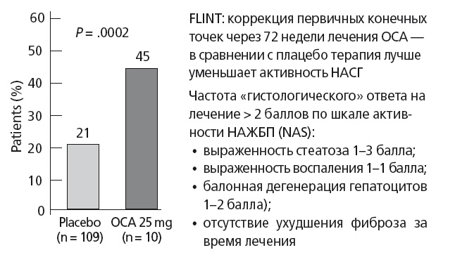 Неалкогольная жировая болезнь печени