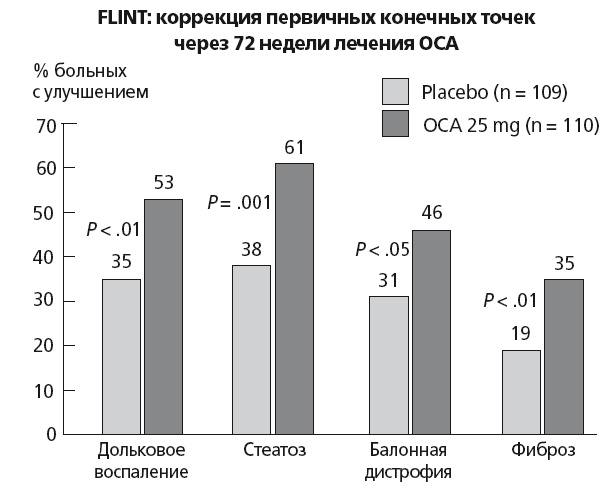 Неалкогольная жировая болезнь печени