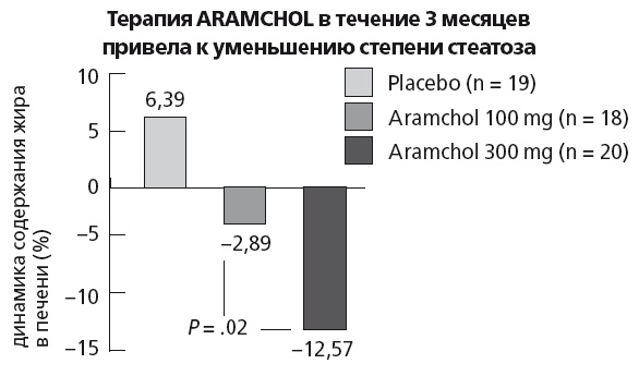 Неалкогольная жировая болезнь печени