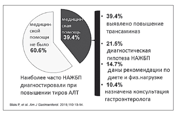 Неалкогольная жировая болезнь печени