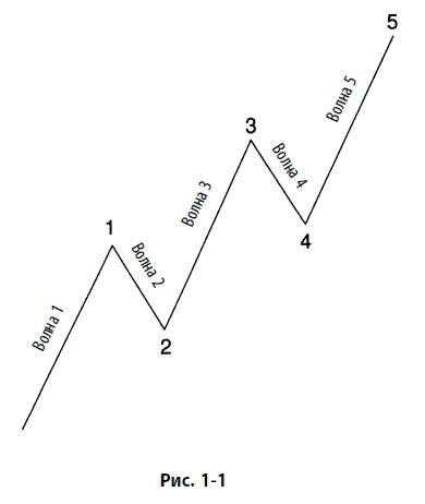 Волновой принцип Эллиотта: Ключ к пониманию рынка