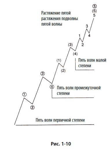 Волновой принцип Эллиотта: Ключ к пониманию рынка