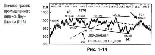 Волновой принцип Эллиотта: Ключ к пониманию рынка