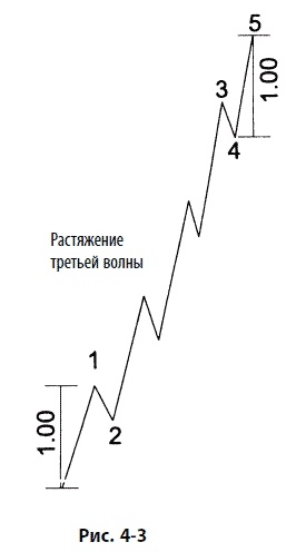 Волновой принцип Эллиотта: Ключ к пониманию рынка