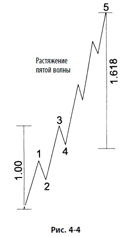 Волновой принцип Эллиотта: Ключ к пониманию рынка