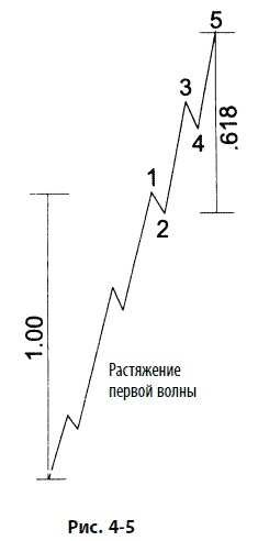 Волновой принцип Эллиотта: Ключ к пониманию рынка