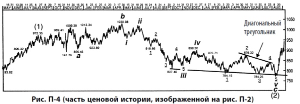 Волновой принцип Эллиотта: Ключ к пониманию рынка