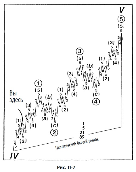 Волновой принцип Эллиотта: Ключ к пониманию рынка