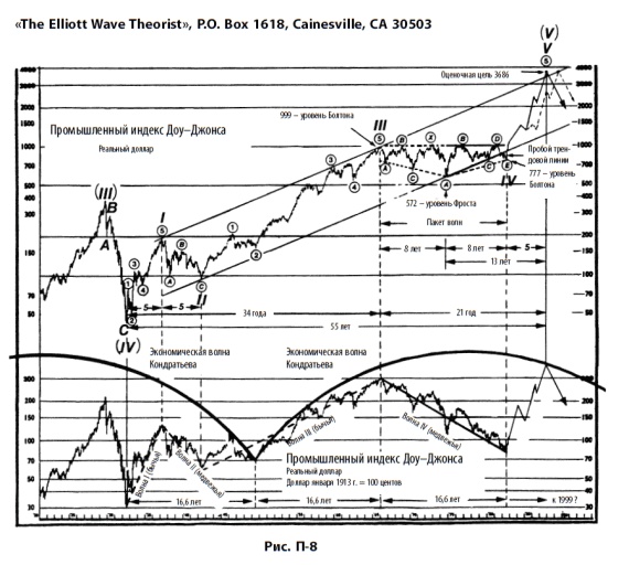 Волновой принцип Эллиотта: Ключ к пониманию рынка