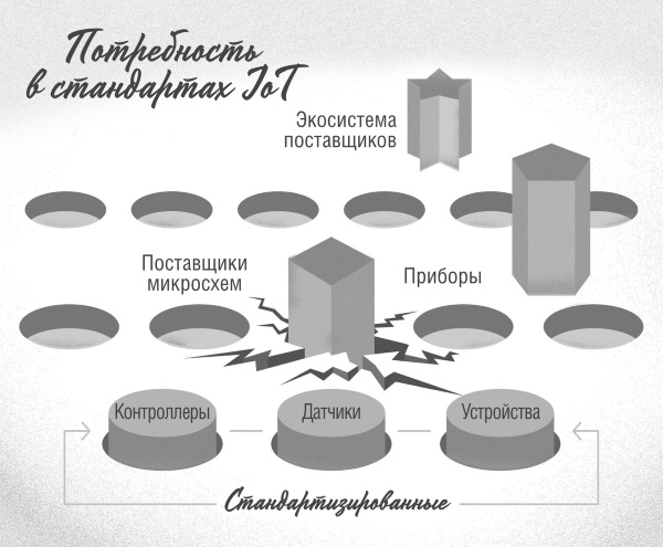 Интернет вещей. Новая технологическая революция