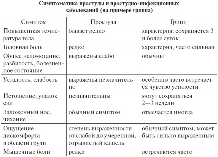 Основы медицинских знаний и здорового образа жизни