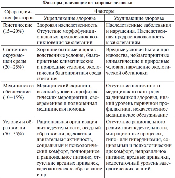 Основы медицинских знаний и здорового образа жизни