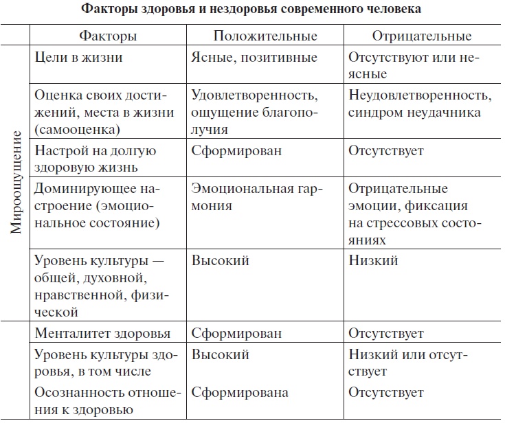 Основы медицинских знаний и здорового образа жизни