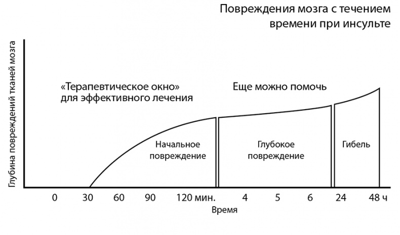 Инсульт. До и после