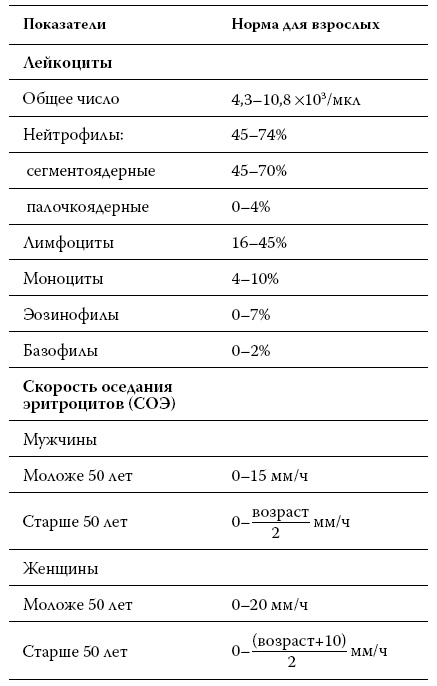 Расшифровка анализов. Как поставить диагноз своими силами