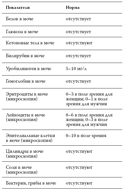 Расшифровка анализов. Как поставить диагноз своими силами