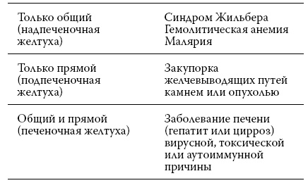 Расшифровка анализов. Как поставить диагноз своими силами