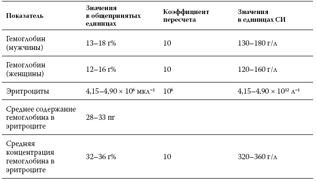 Расшифровка анализов. Как поставить диагноз своими силами