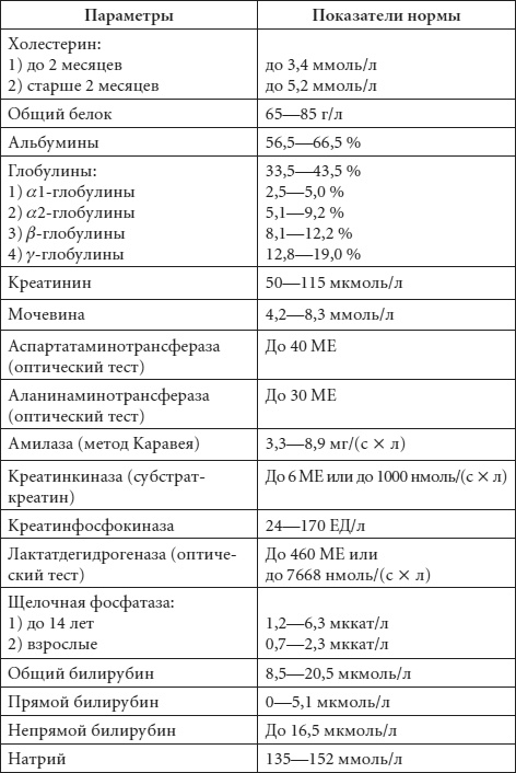 Диагноз без врача. Справочник симптомов детских болезней