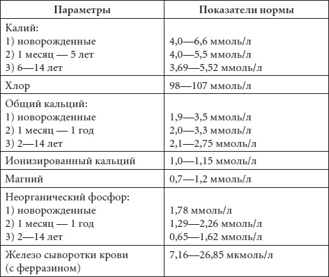 Диагноз без врача. Справочник симптомов детских болезней