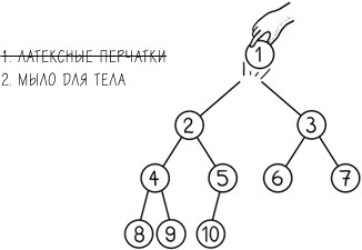 Хакни рутину. Как алгоритмы помогают справляться с беспорядком, не тупить в супермаркете и жить проще