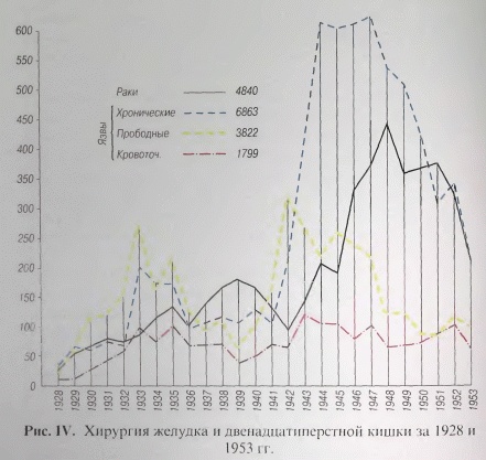 Этюды желудочной хирургии