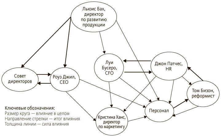 Руководитель проектов. Все навыки, необходимые для работы