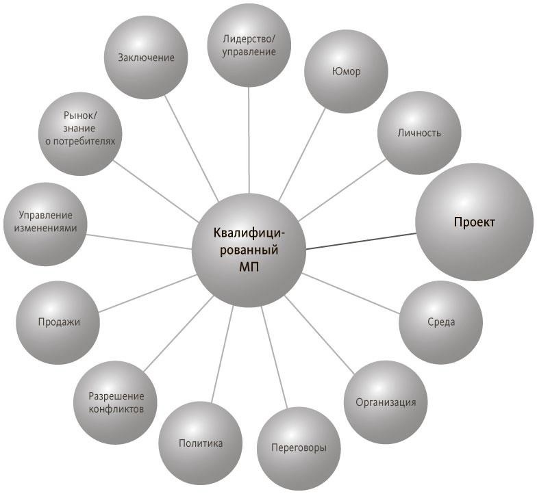 Руководитель проектов. Все навыки, необходимые для работы